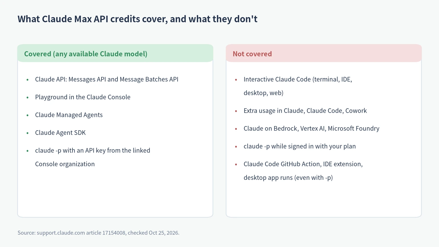 What Claude Max API credits cover (Claude API, Console Playground, Managed Agents, Agent SDK) and what they don't (interactive Claude Code, extra usage)