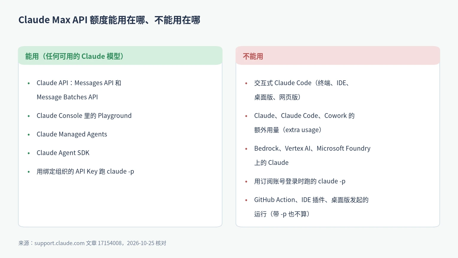 Claude Max API 额度能用在哪:Claude API、Playground、Managed Agents、Agent SDK;不能用于交互式 Claude Code 和额外用量