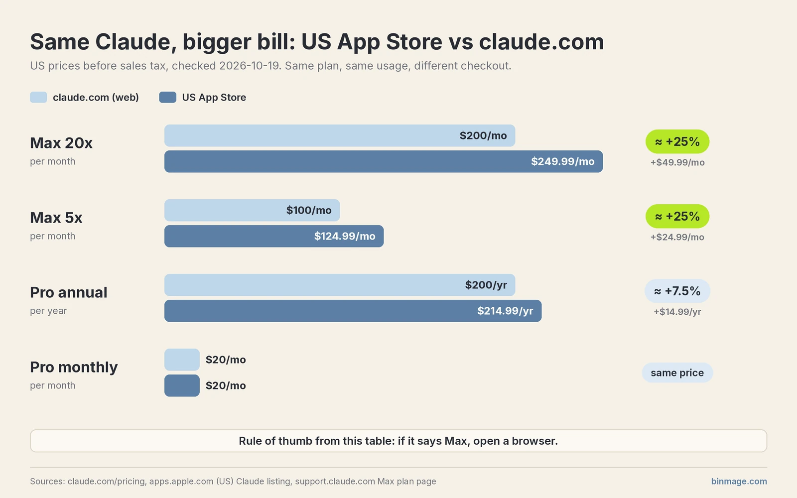 Bar chart: Claude Max 5x costs $124.99 on the US App Store vs $100 on claude.com, Max 20x $249.99 vs $200, Pro annual $214.99 vs $200, Pro monthly $20 in both
