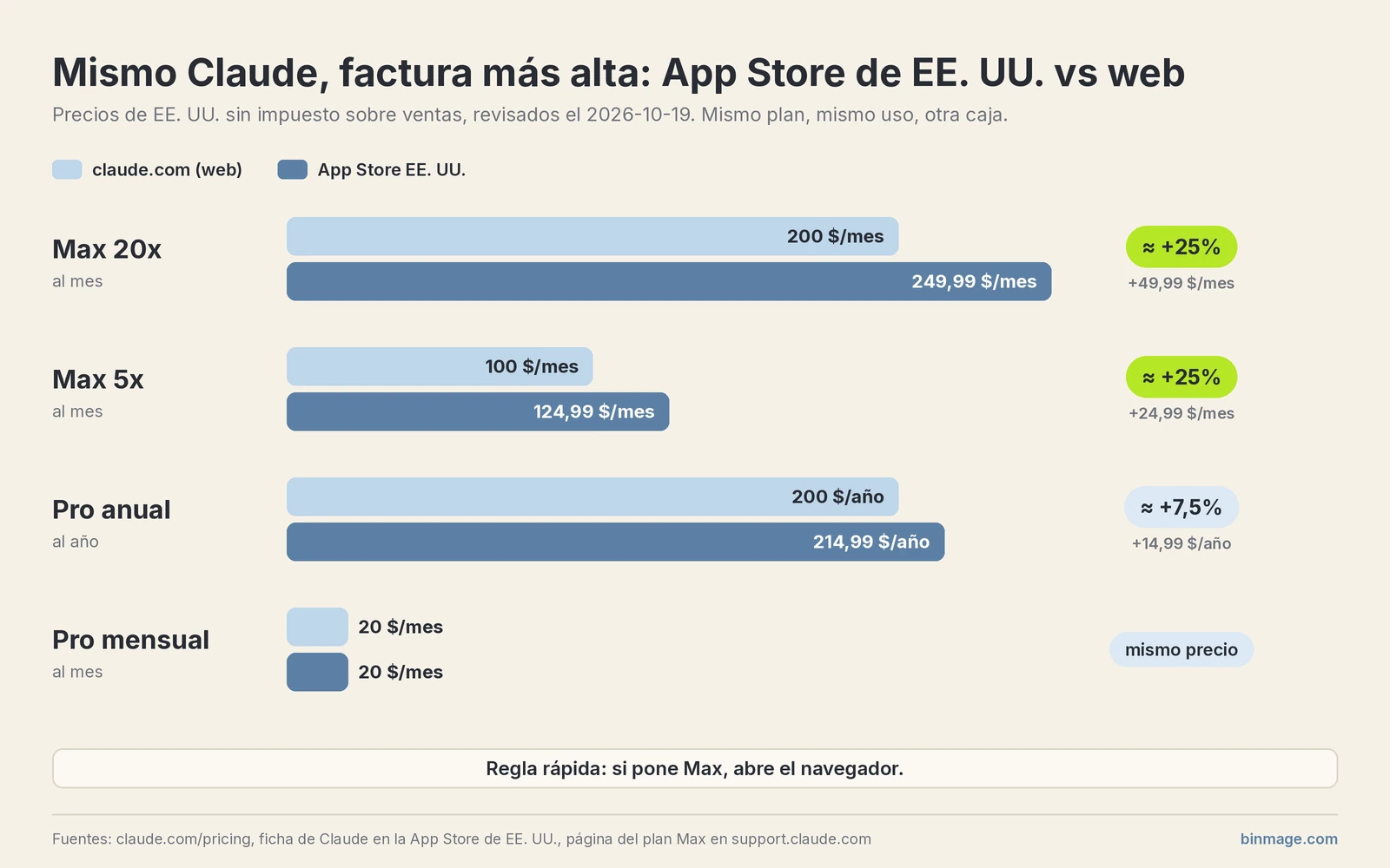 Gráfico de barras: Claude Max 5x cuesta 124,99 $ en la App Store de EE. UU. frente a 100 $ en claude.com, Max 20x 249,99 $ frente a 200 $, Pro anual 214,99 $ frente a 200 $ y Pro mensual 20 $ en ambos