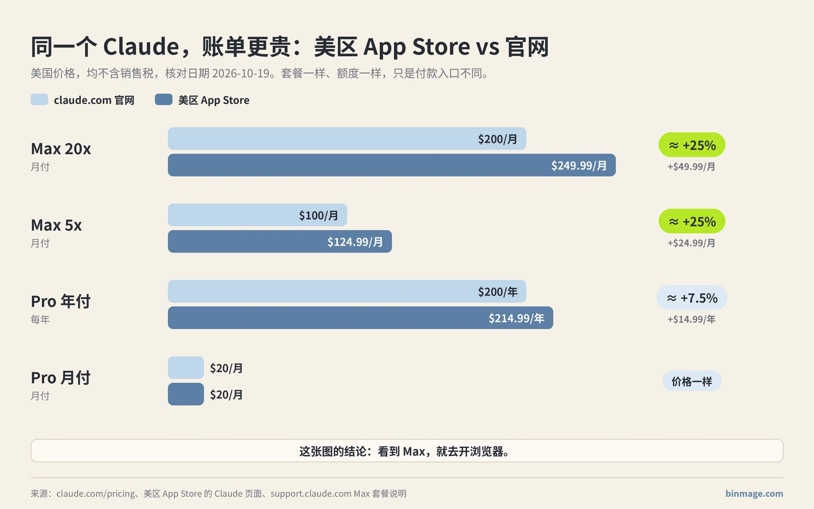 柱状图：Claude Max 5x 美区 App Store $124.99、官网 $100；Max 20x $249.99 对 $200；Pro 年付 $214.99 对 $200；Pro 月付两边都是 $20