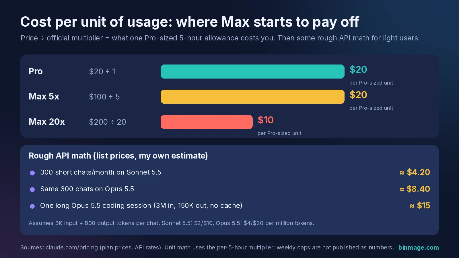 Claude Pro vs Max cost per usage unit: Pro and Max 5x at $20 per Pro-sized unit, Max 20x at $10, plus rough API cost examples