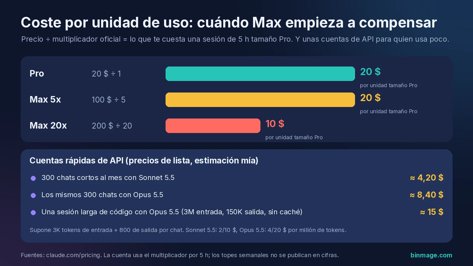 Coste por unidad Claude Pro vs Max: Pro y Max 5x a 20 $ por unidad tamaño Pro, Max 20x a 10 $, con ejemplos de coste de API