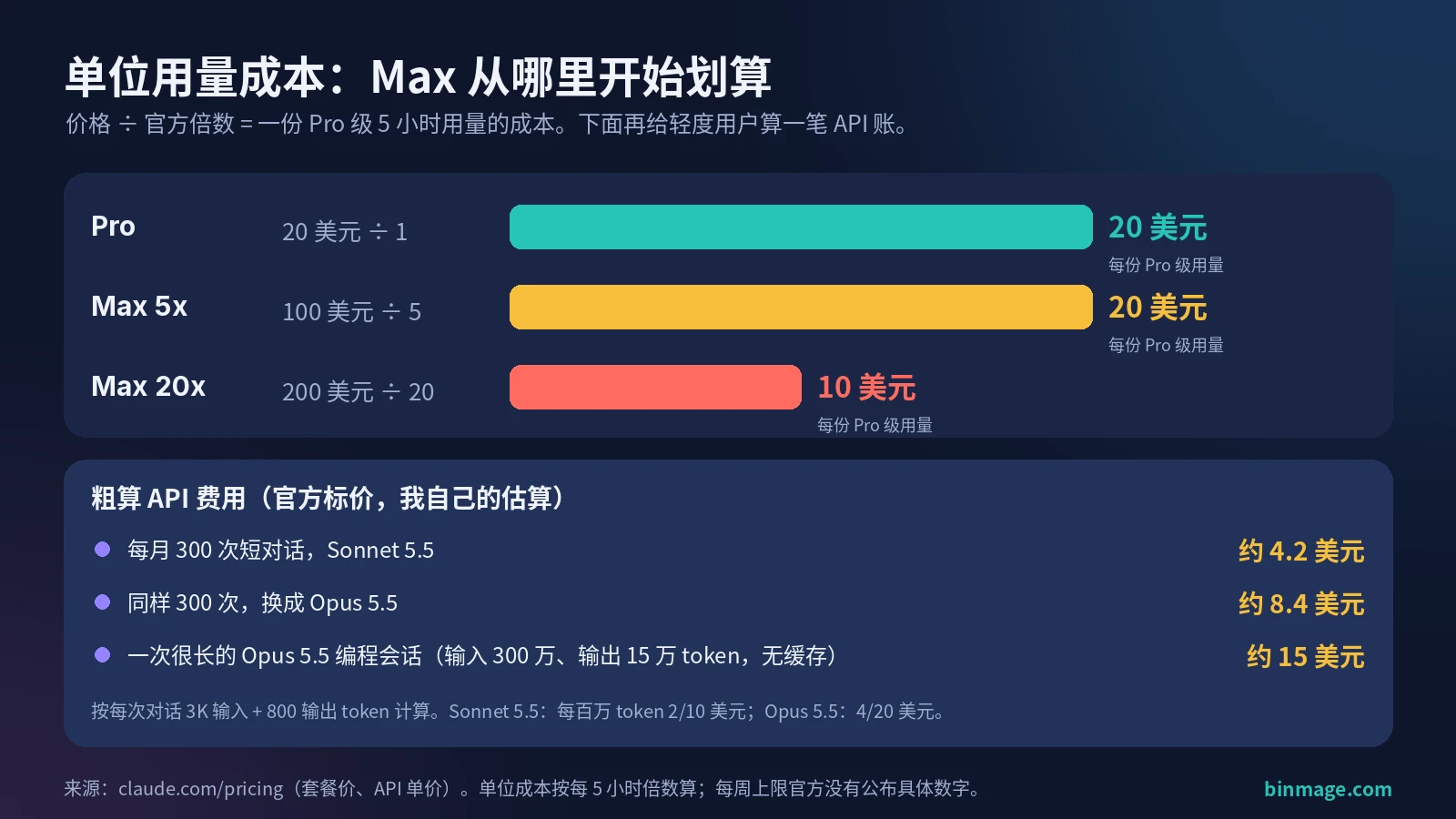 Claude Pro 和 Max 区别单位成本图:Pro 和 Max 5x 每份 20 美元,Max 20x 每份 10 美元,附 API 费用估算