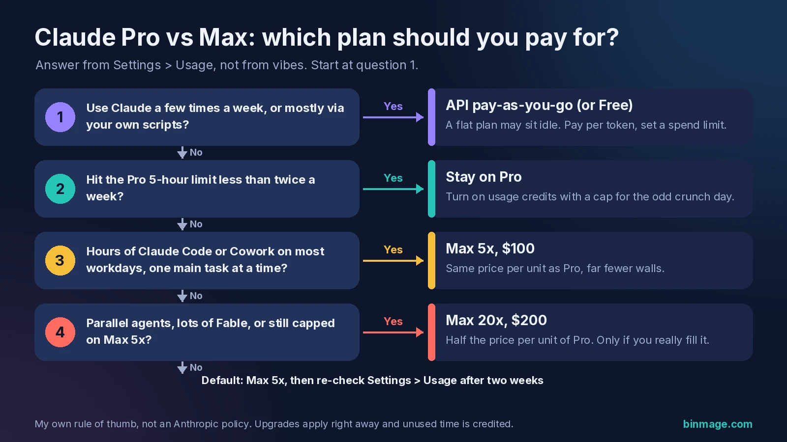 Claude Pro vs Max decision flowchart: four questions leading to API pay-as-you-go, staying on Pro, Max 5x or Max 20x