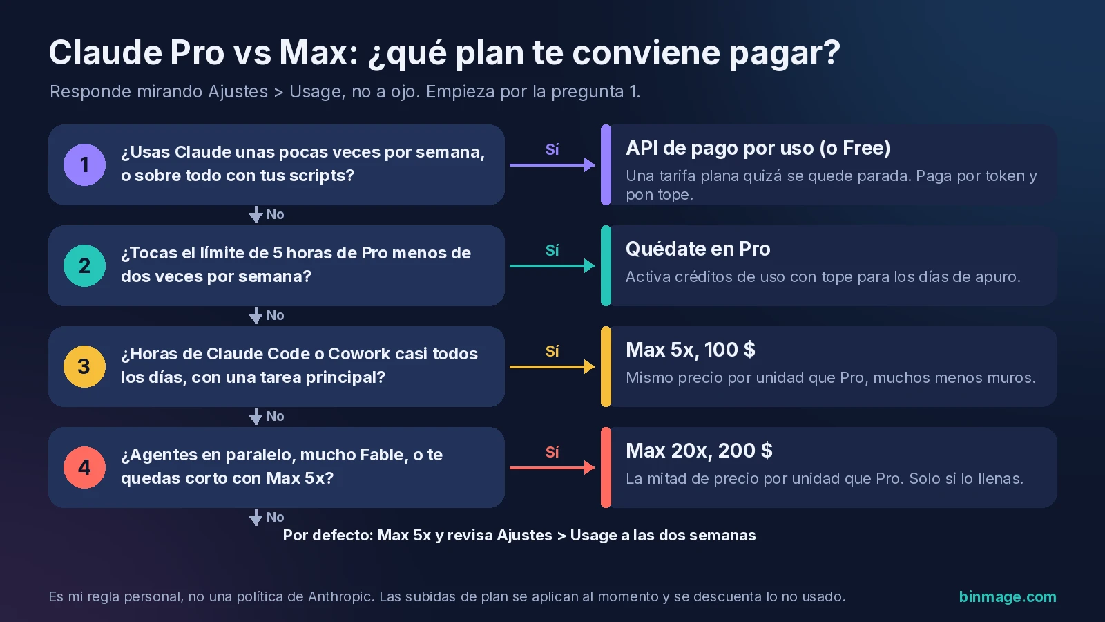 Diagrama de decisión Claude Pro vs Max: cuatro preguntas que llevan a la API de pago por uso, quedarse en Pro, Max 5x o Max 20x