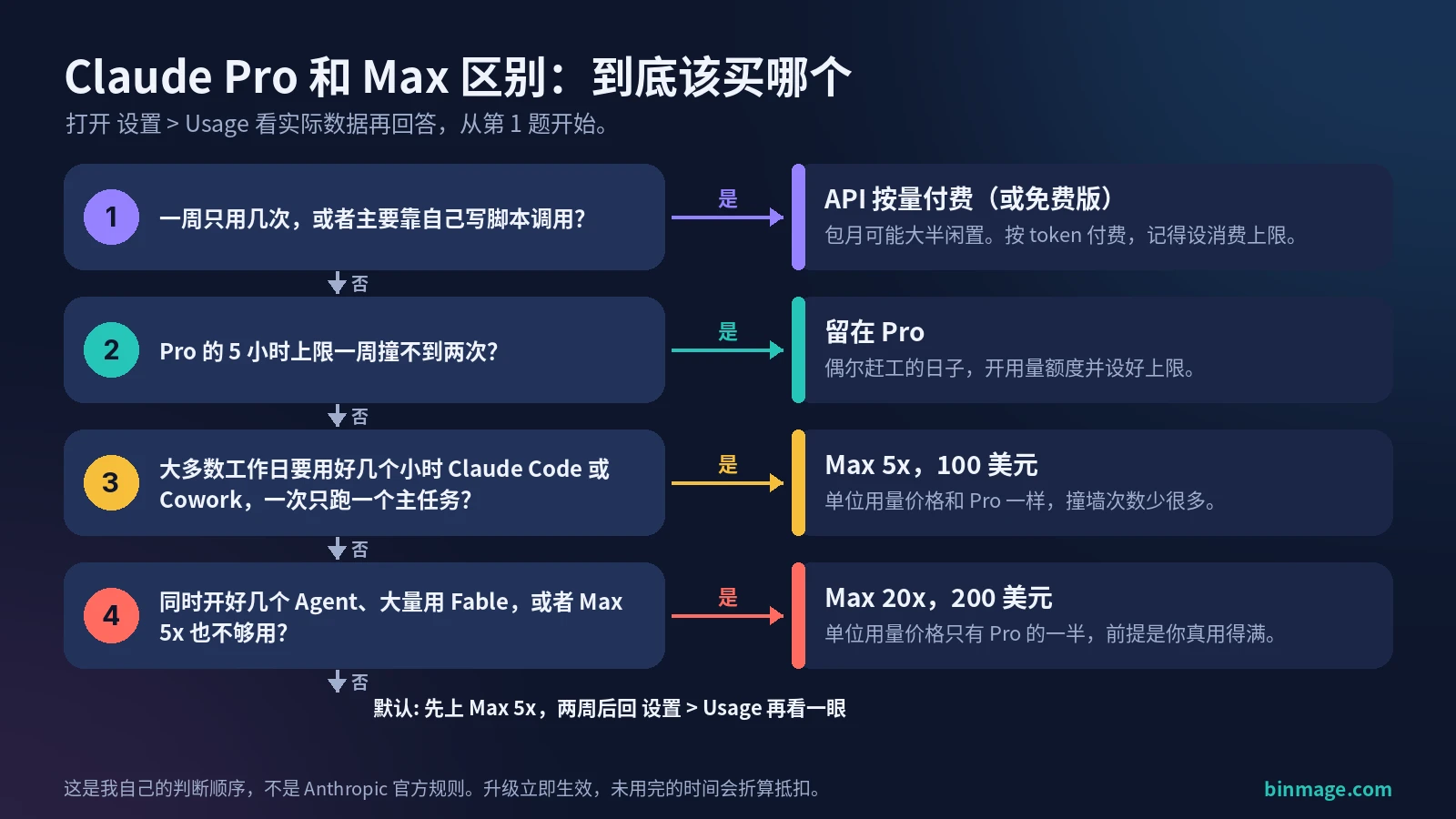 Claude Pro 和 Max 区别决策流程图:四个问题分别指向 API 按量付费、留在 Pro、Max 5x 或 Max 20x