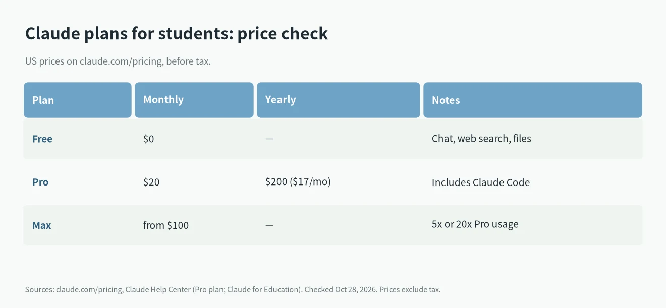 Claude student discount check: Free $0, Pro $20 a month or $17 a month billed annually ($200), Max from $100 a month