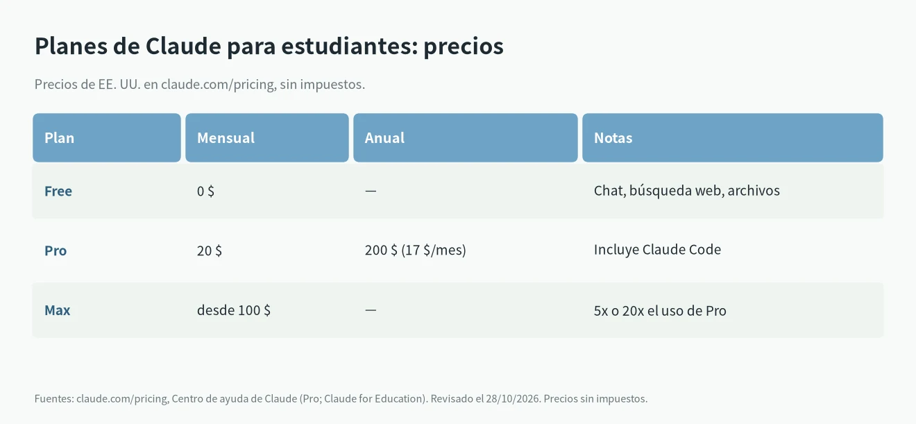 Claude Pro estudiantes y precios: Free 0 $, Pro 20 $ al mes o 17 $ al mes con pago anual (200 $), Max desde 100 $ al mes
