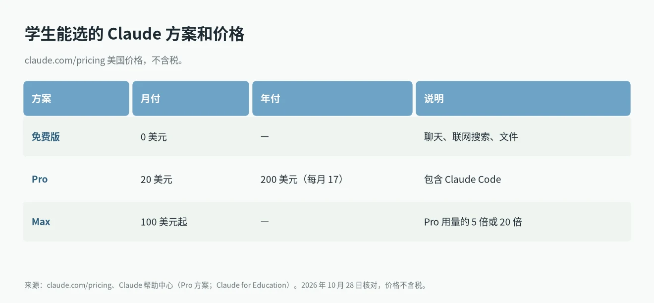 Claude Pro 学生价格参考:免费版 0 美元,Pro 每月 20 美元或年付每月 17 美元(一次付 200 美元),Max 每月 100 美元起