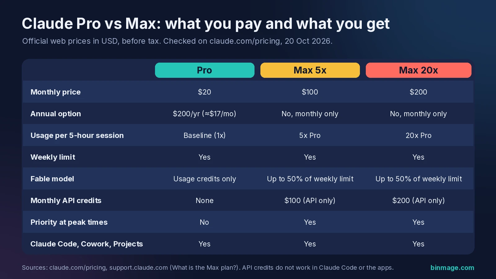 Claude Pro vs Max price table: Pro $20 a month or $200 a year, Max 5x $100, Max 20x $200, with limits, Fable access and API credits
