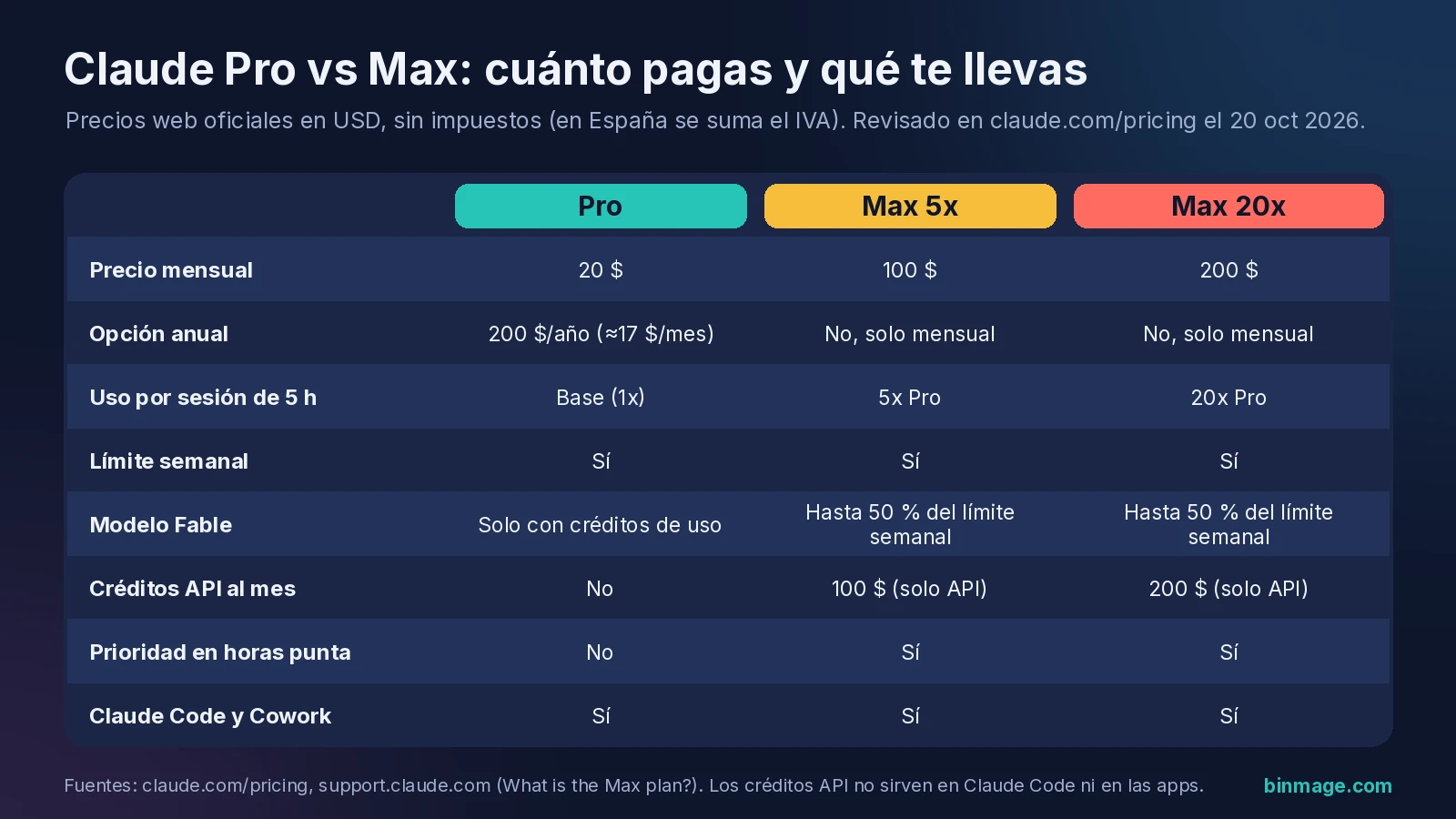 Tabla de precios Claude Pro vs Max: Pro a 20 $ al mes o 200 $ al año, Max 5x a 100 $, Max 20x a 200 $, con límites, Fable y créditos API