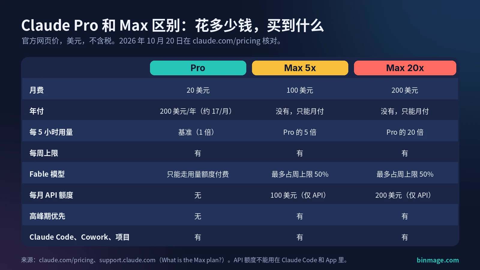 Claude Pro 和 Max 区别价格表:Pro 每月 20 美元或年付 200 美元,Max 5x 100 美元,Max 20x 200 美元,含额度、Fable 和 API 额度
