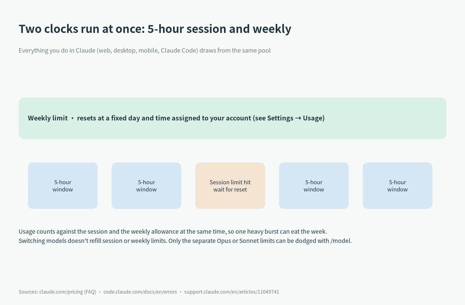 Claude usage limits diagram: rolling 5-hour session windows inside a weekly limit