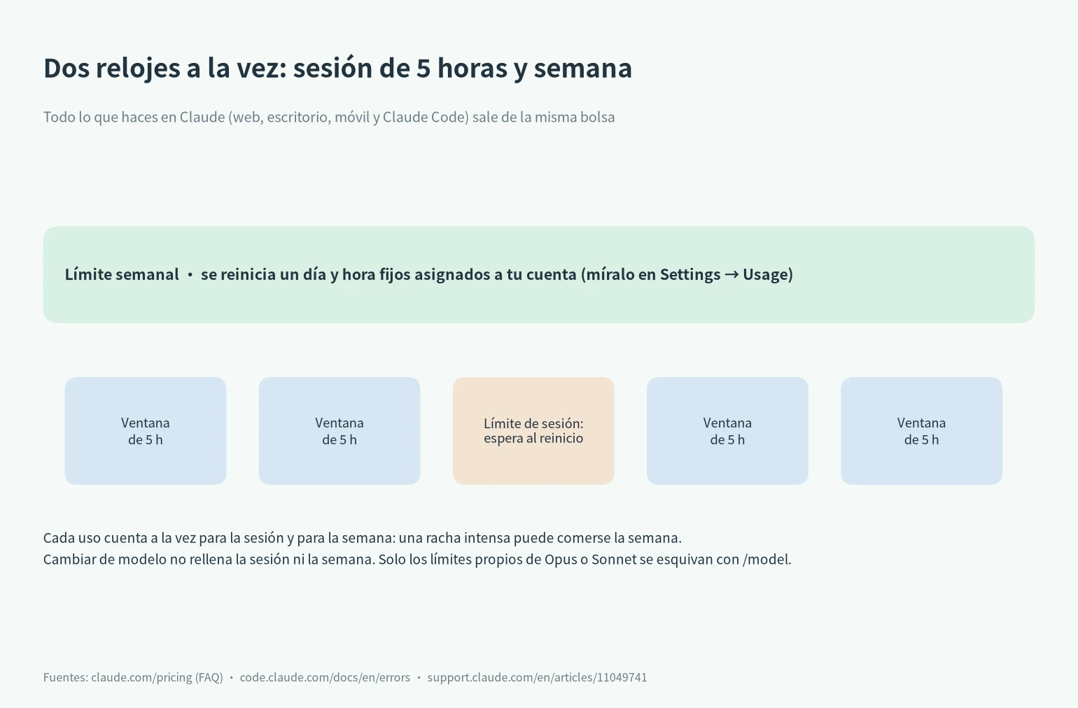Diagrama de la cuota de Claude: ventanas de 5 horas dentro del límite semanal