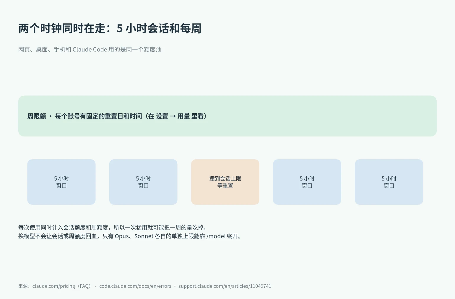 Claude 额度怎么算示意图:5 小时会话窗口装在每周额度里