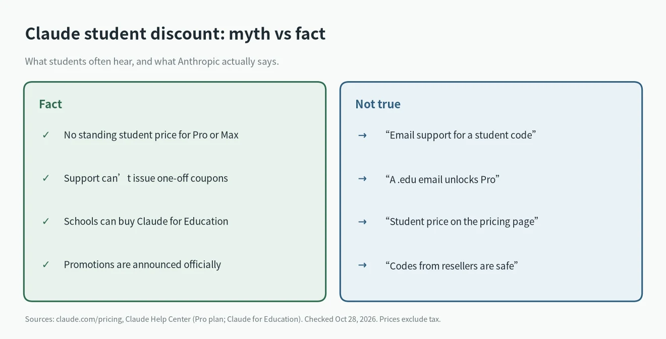 Claude student discount myths vs facts: no standing student price, support cannot issue coupons, universities can buy Claude for Education