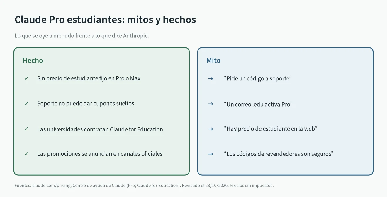 Claude Pro estudiantes, mitos y hechos: no hay precio de estudiante fijo, soporte no da cupones, las universidades pueden contratar Claude for Education