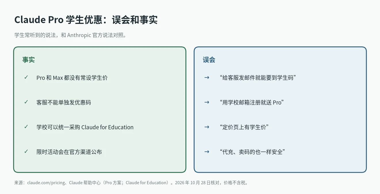 Claude Pro 学生优惠的误会和事实:没有常设学生价,客服不能发优惠码,学校可以统一采购 Claude for Education