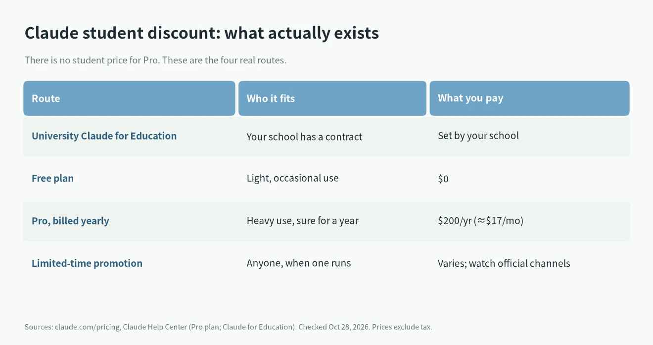 Claude student discount options compared: university Claude for Education, the Free plan, Pro annual billing and limited-time promotions