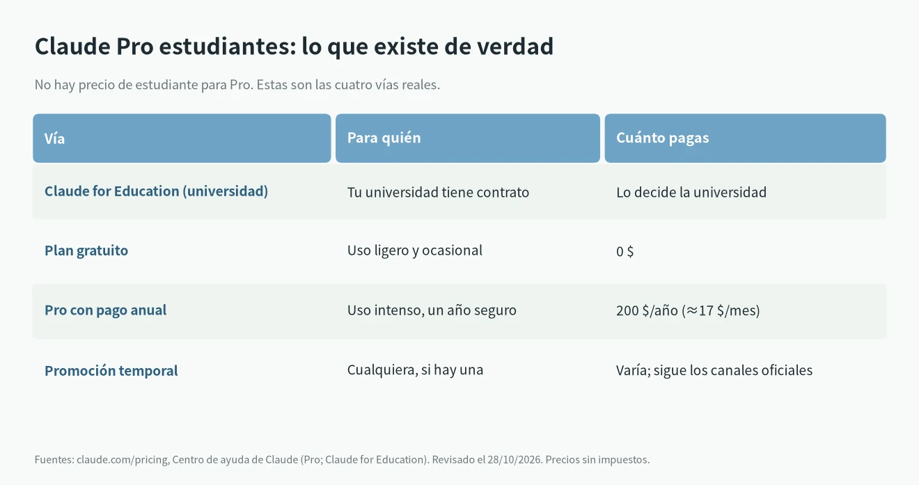 Claude Pro estudiantes: cuatro opciones reales, Claude for Education de la universidad, plan gratuito, pago anual de Pro y promociones temporales
