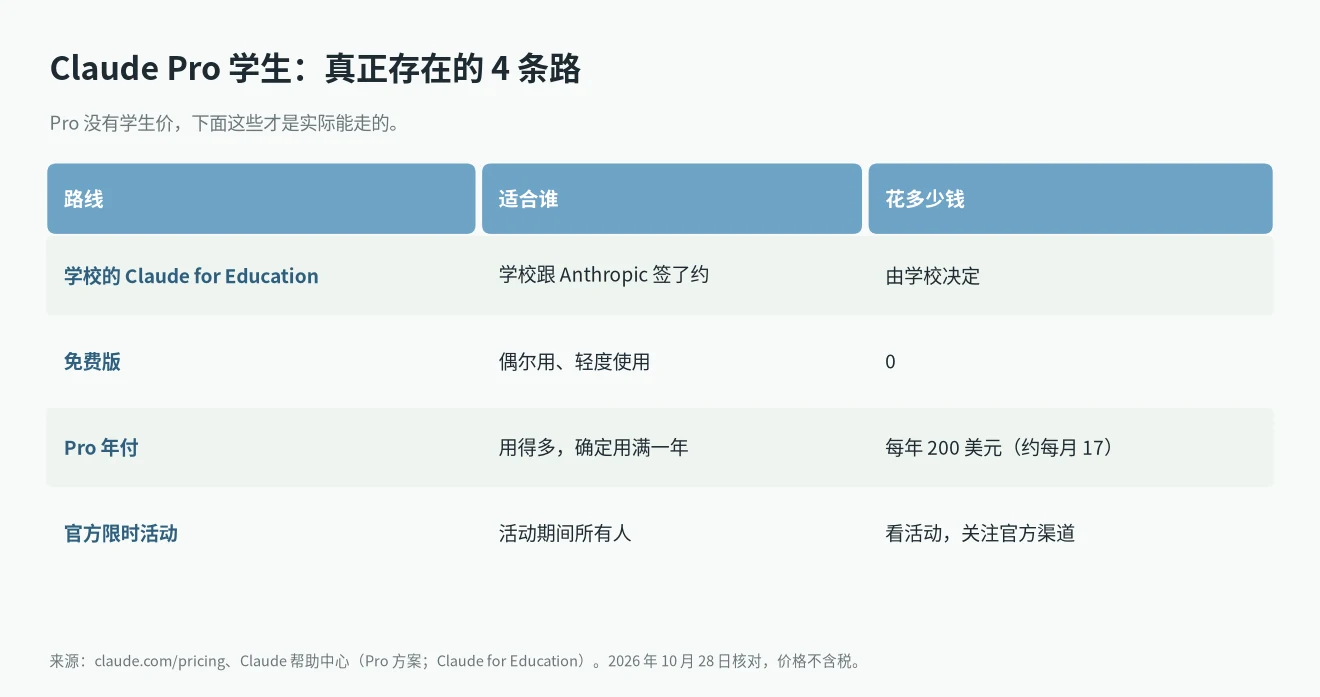 Claude Pro 学生能走的 4 条路:学校的 Claude for Education、免费版、Pro 年付、限时活动