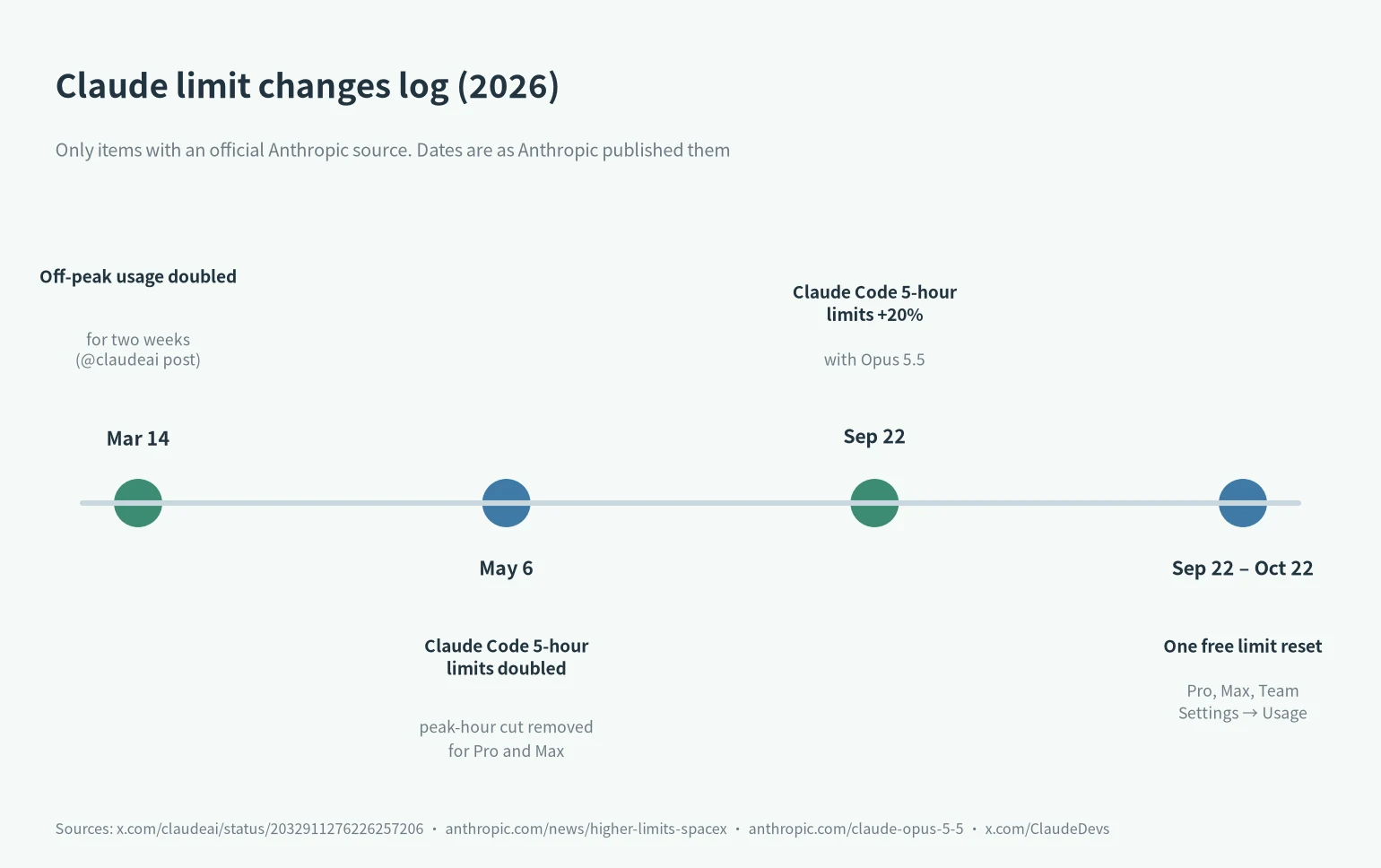 Claude usage limits changes in 2026: off-peak doubling in March, Claude Code doubling on May 6, +20% and a free reset in September