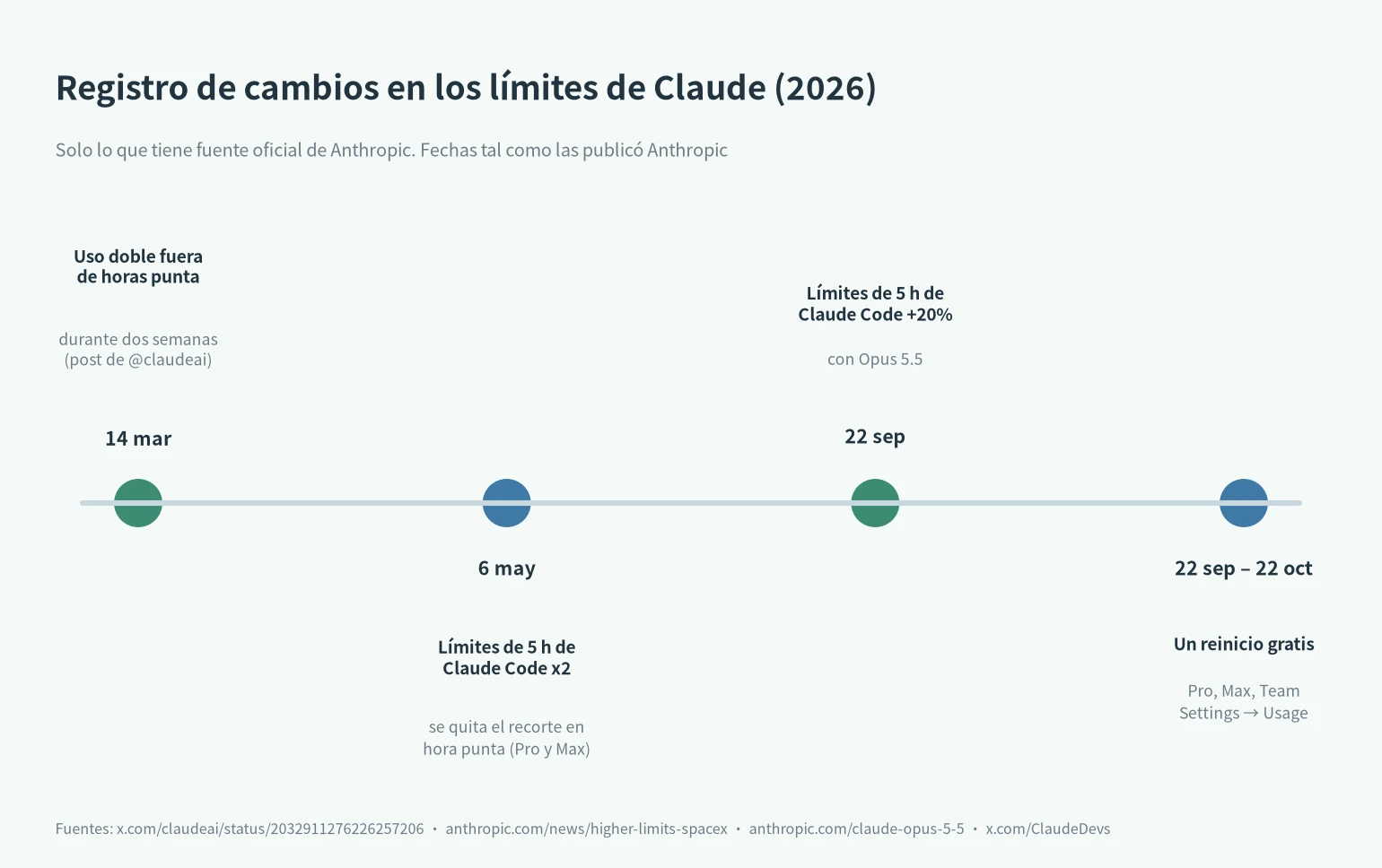 Cambios en la cuota de Claude en 2026: doble fuera de hora punta en marzo, x2 en mayo, +20% y reinicio gratis en septiembre