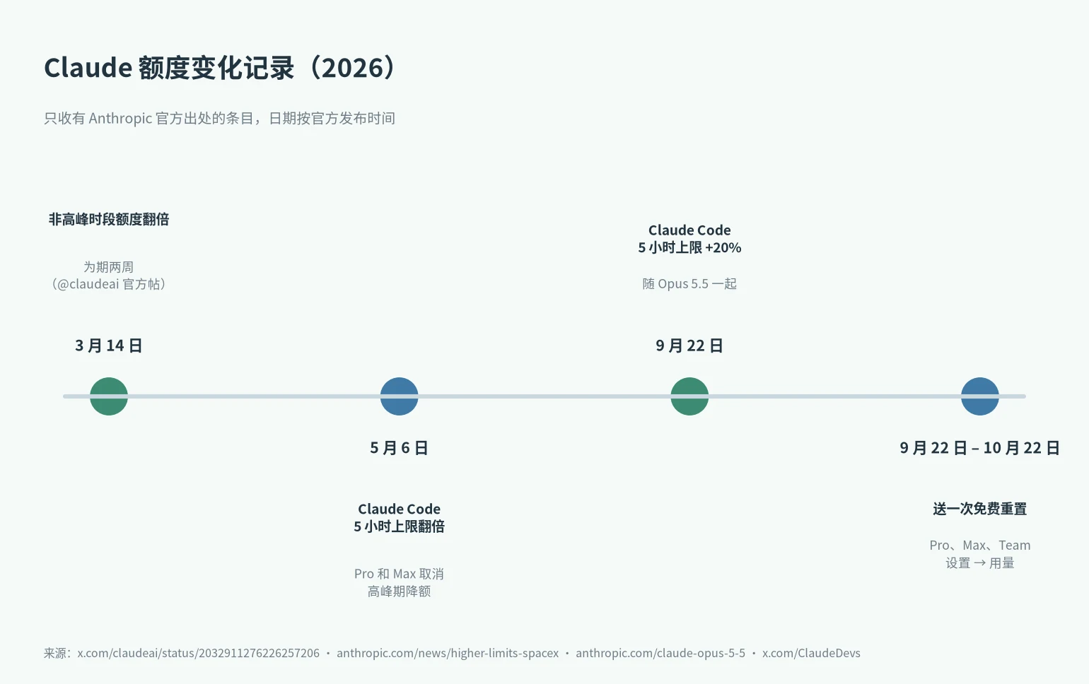 Claude 额度怎么算:2026 年额度变化记录,3 月非高峰翻倍、5 月 6 日翻倍、9 月 +20% 和免费重置