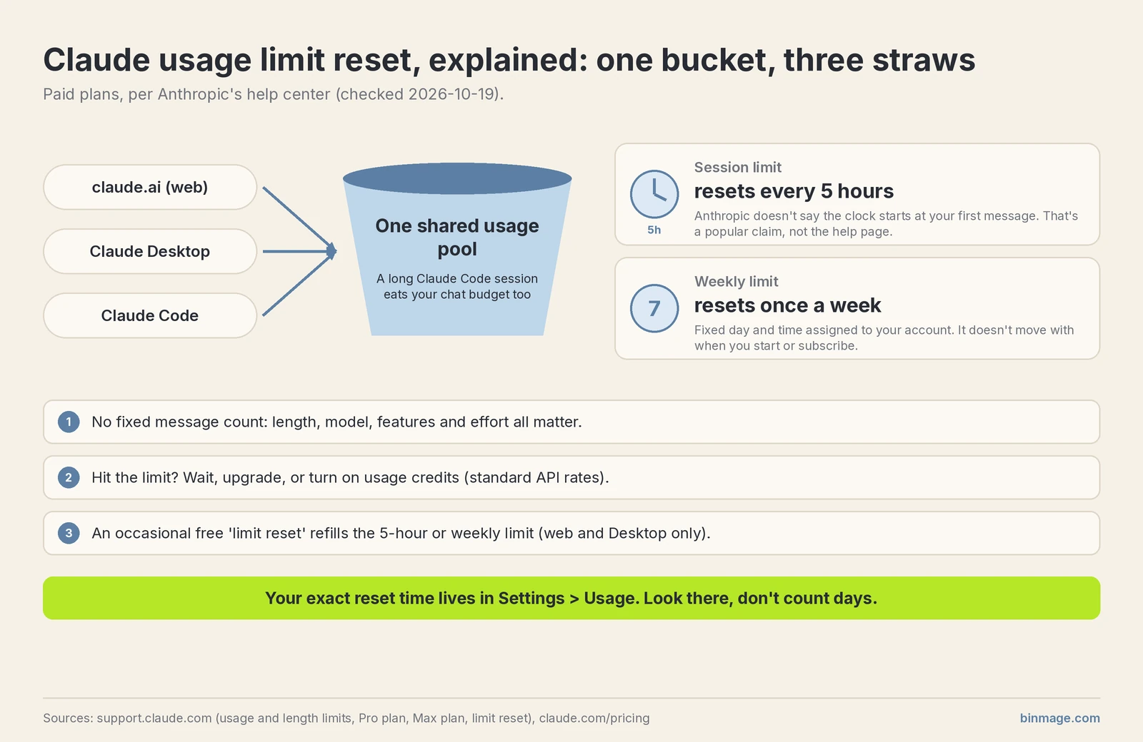 Diagram of the Claude usage limit reset: claude.ai, Claude Desktop and Claude Code share one usage pool, with a session limit that resets every 5 hours and a weekly limit on a fixed day and time shown in Settings > Usage” class=”wp-image-604″/><figcaption class=