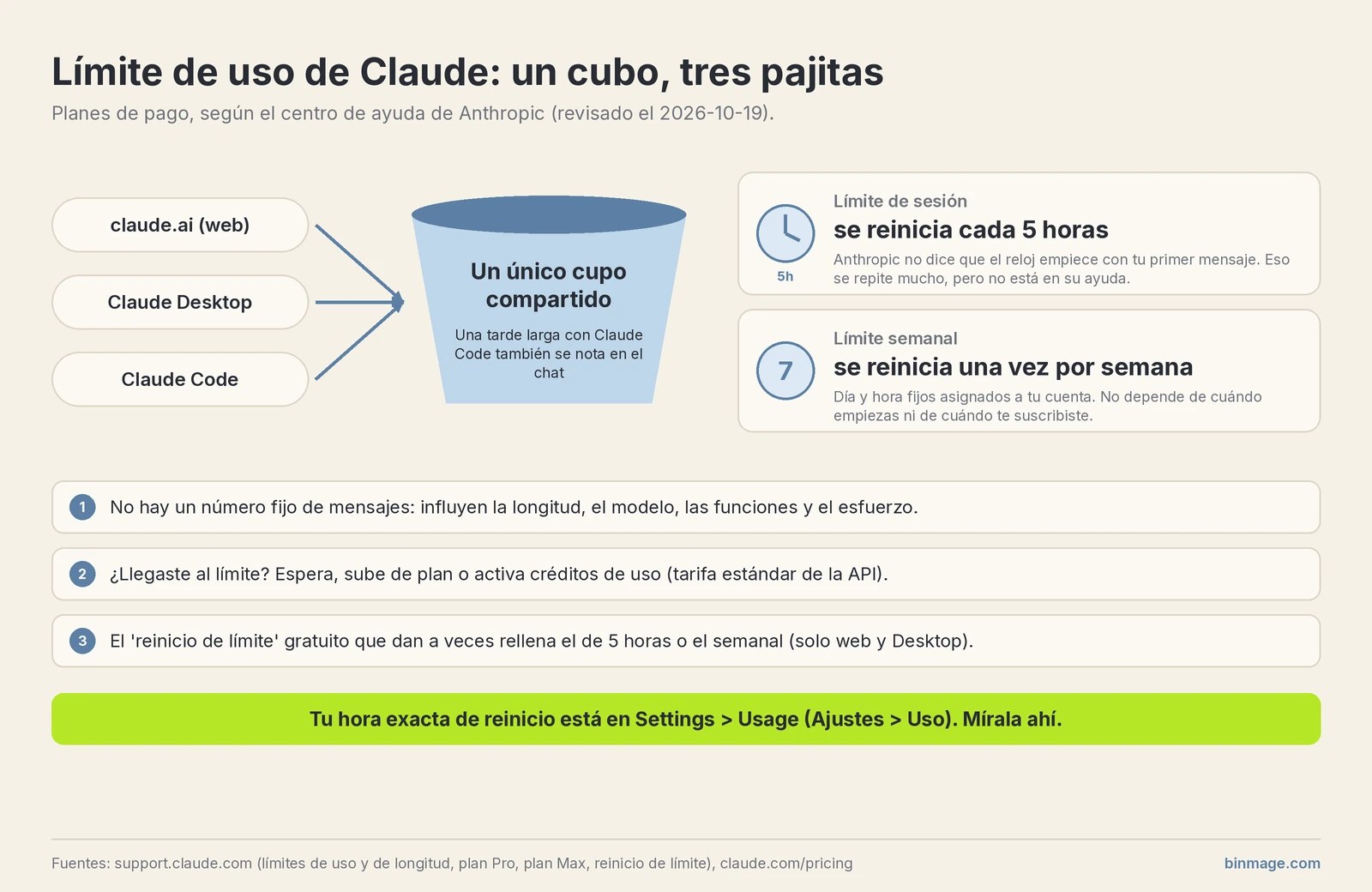 Diagrama del límite de uso Claude: claude.ai, Claude Desktop y Claude Code comparten un único cupo, con un límite de sesión que se reinicia cada 5 horas y uno semanal con día y hora fijos que ves en Settings > Usage» class=»wp-image-610″/><figcaption class=
