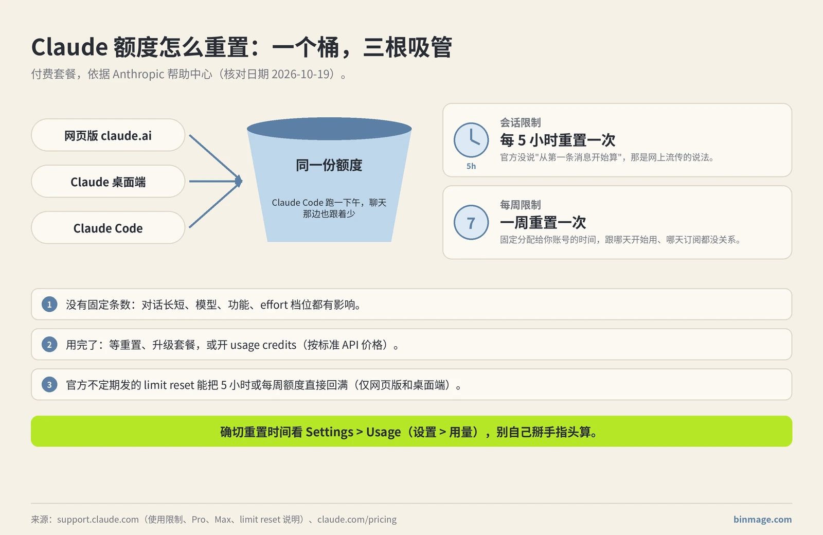 示意图：Claude 网页版、桌面端和 Claude Code 共用一份额度，会话限制每 5 小时重置，每周限制在分配给账号的固定时间重置，具体时间看 Settings > Usage” class=”wp-image-607″/><figcaption class=
