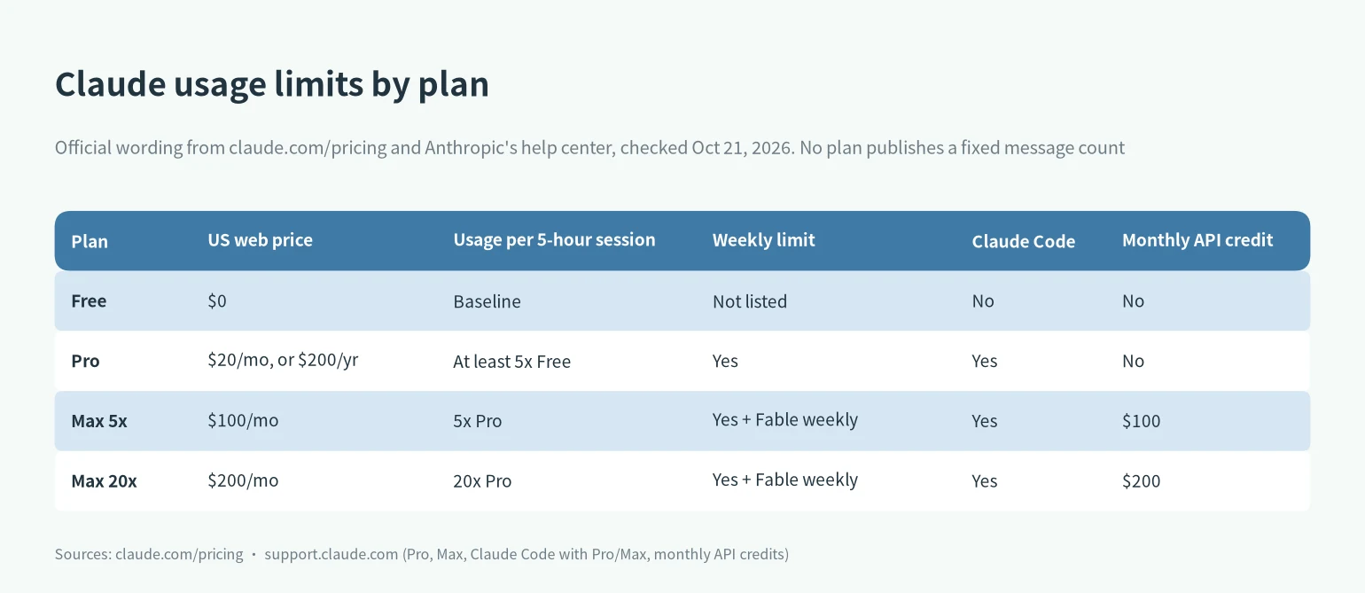 Claude usage limits by plan: Free, Pro, Max 5x and Max 20x with price, session usage, weekly limit and API credit