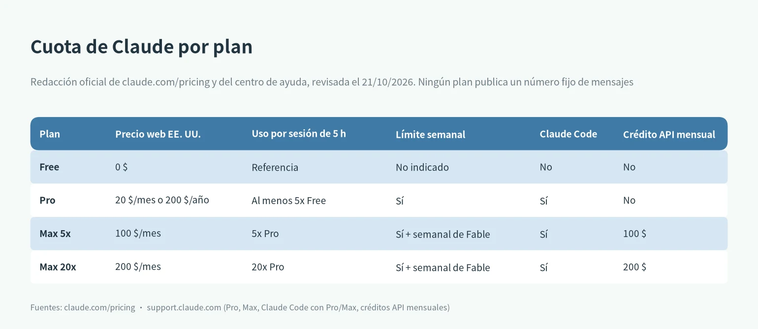 Cuota de Claude por plan: Free, Pro, Max 5x y Max 20x con precio, uso por sesión, límite semanal y crédito API