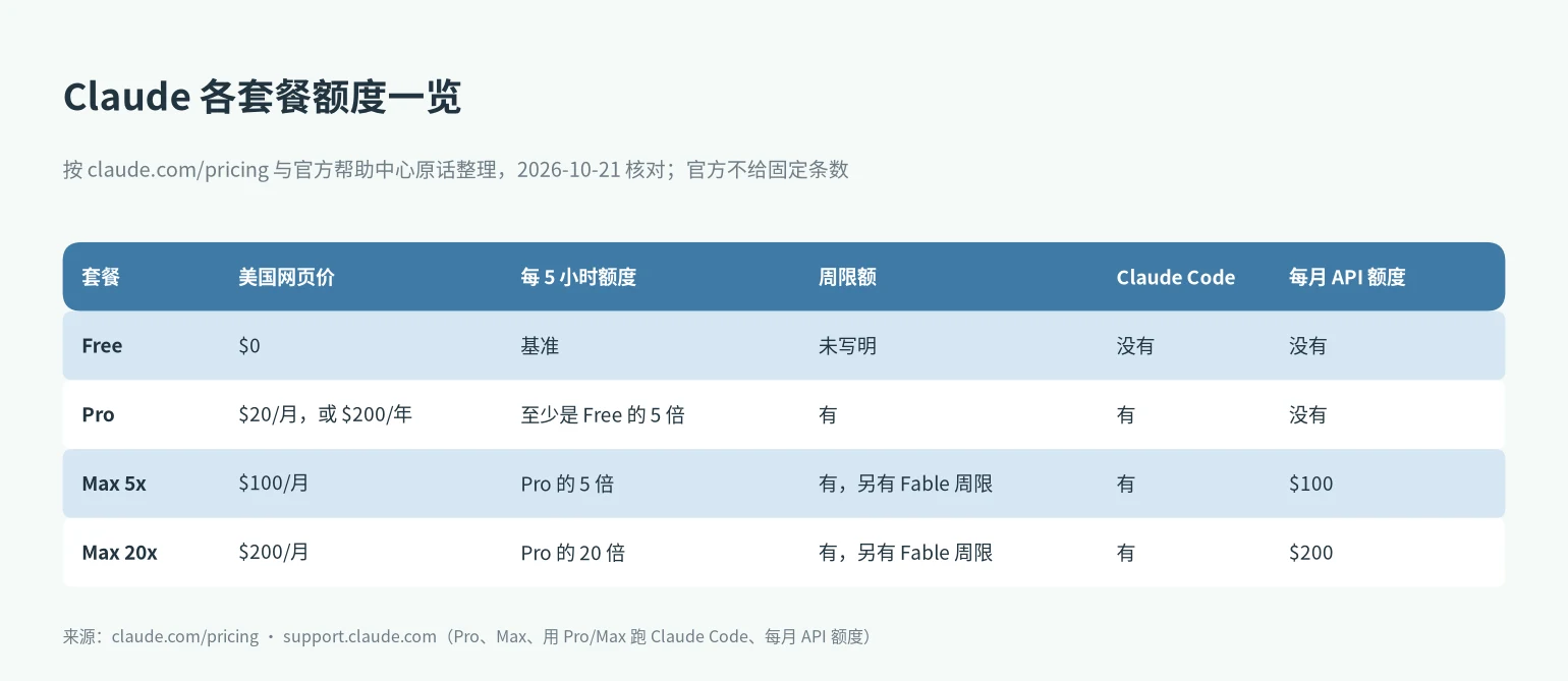 Claude 额度怎么算:Free、Pro、Max 5x、Max 20x 的价格、5 小时用量、每周限额和 API 额度对比