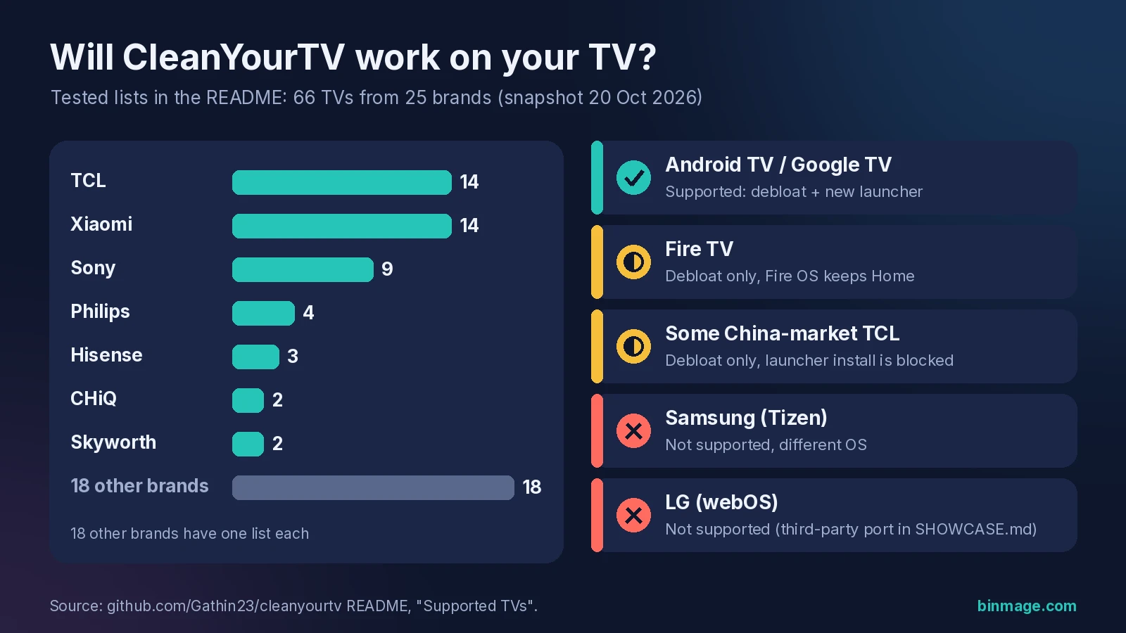 Which TVs can remove ads on Android TV with CleanYourTV: 66 tested lists from 25 brands, Tizen and webOS not supported, Fire TV debloat only