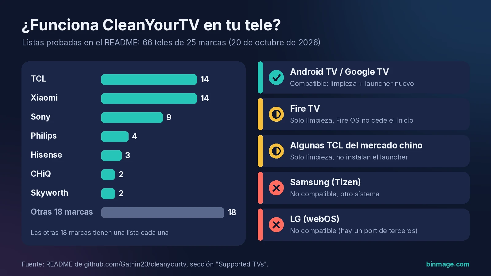 Qué teles pueden quitar anuncios en Android TV con CleanYourTV: 66 listas de 25 marcas; Tizen y webOS no compatibles; Fire TV solo limpieza