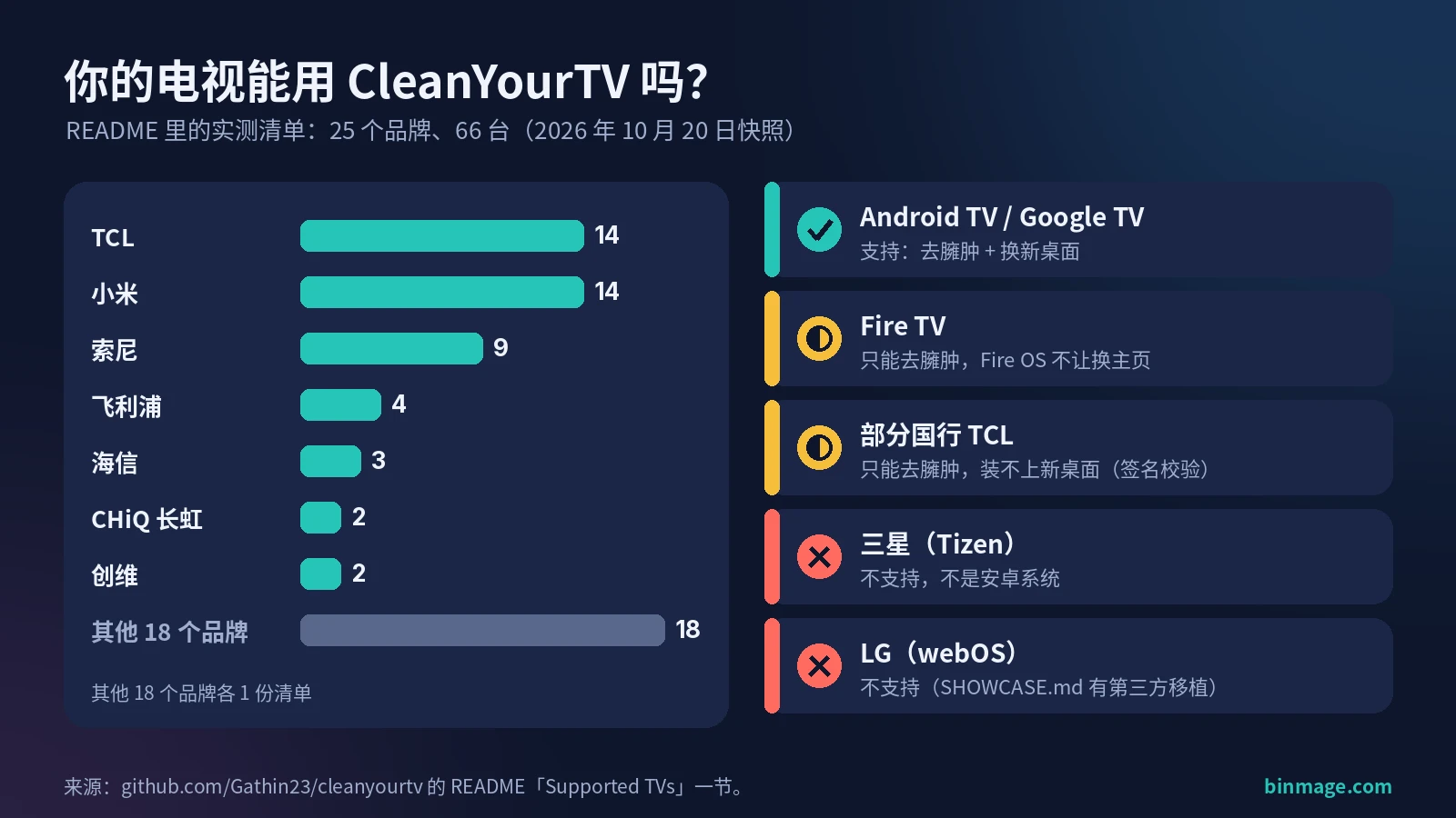 安卓电视去广告能用哪些电视:CleanYourTV 实测 25 个品牌 66 台,三星 Tizen、LG webOS 不支持,Fire TV 只能去臃肿