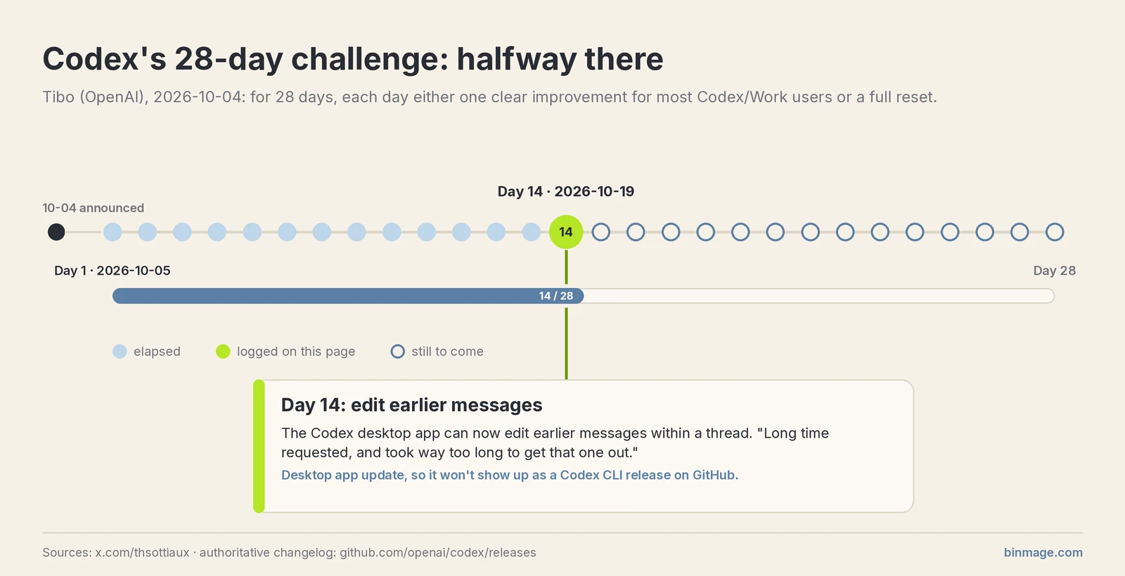 Timeline of Codex's 28-day challenge announced on 2026-10-04: Day 1 on 2026-10-05, Day 14 on 2026-10-19 when the Codex desktop app added editing of earlier messages