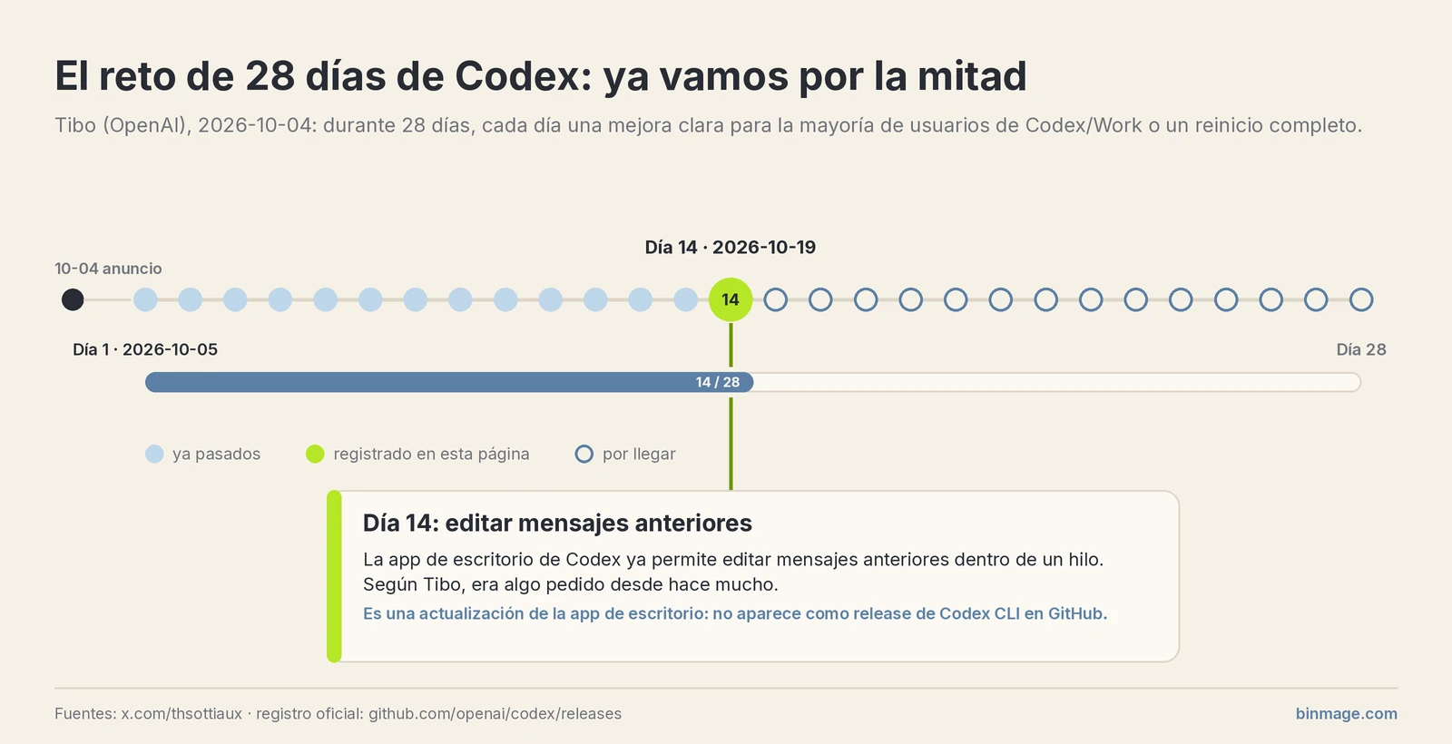 Línea de tiempo del reto de 28 días de Codex anunciado el 2026-10-04: día 1 el 2026-10-05 y día 14 el 2026-10-19, cuando la app de escritorio permitió editar mensajes anteriores