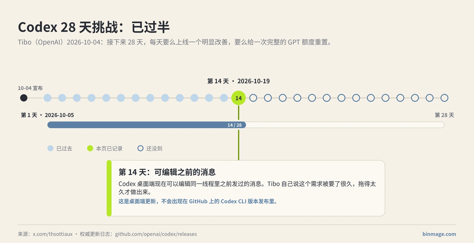 Codex 28 天挑战时间线:每天一项改进或一次GPT额度重置,2026-10-05 为第 1 天,2026-10-19 第 14 天桌面端支持编辑之前发过的消息
