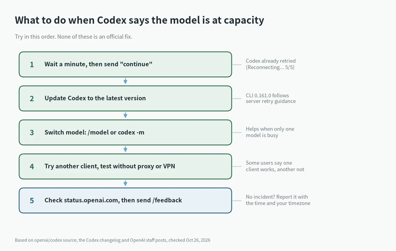 Selected model is at capacity: 5 steps to try in order, from waiting to sending /feedback
