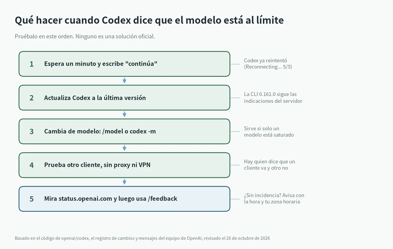 Selected model is at capacity: 5 pasos para probar en orden, de esperar a enviar /feedback