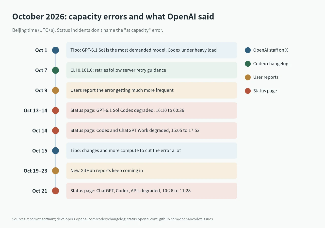 Selected model is at capacity timeline for October 2026: OpenAI posts, status incidents and user reports