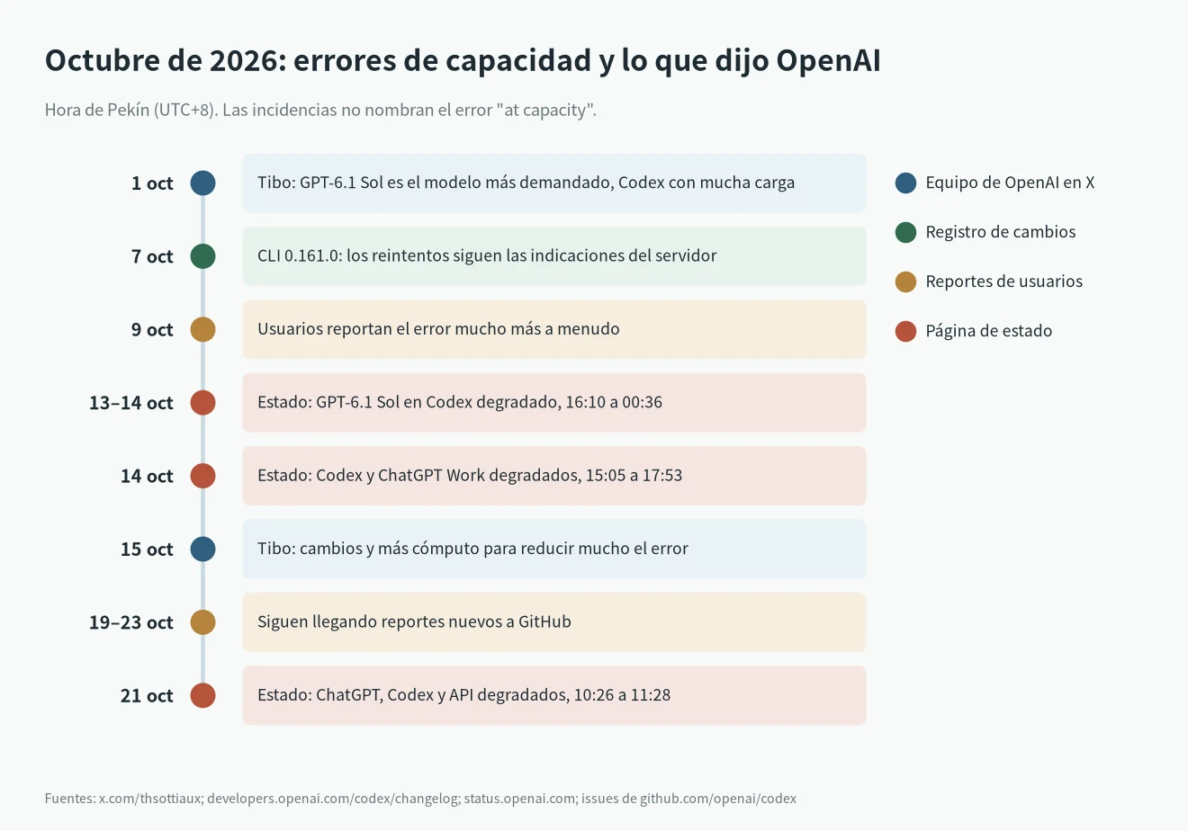 Selected model is at capacity en octubre de 2026: mensajes de OpenAI, incidencias y reportes de usuarios