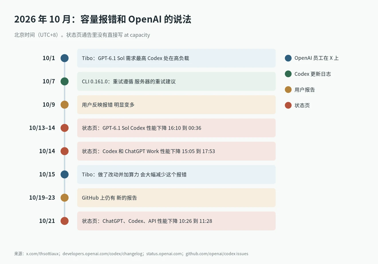 Selected model is at capacity 在 2026 年 10 月的时间线:OpenAI 员工发帖、状态页故障和用户报告