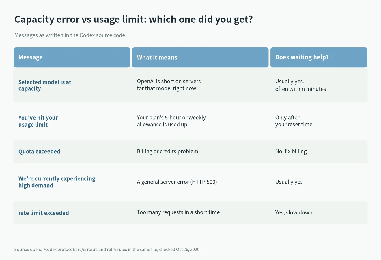 Selected model is at capacity vs usage limit, quota, high demand and rate limit messages in Codex