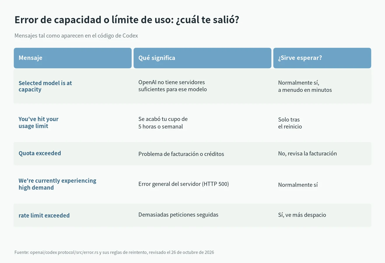 Selected model is at capacity frente a los mensajes de límite de uso, cuota, alta demanda y rate limit