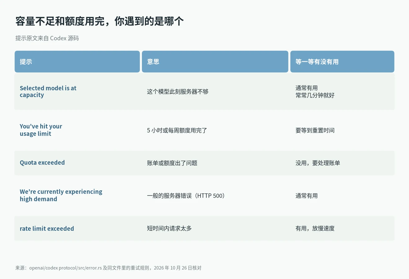 Selected model is at capacity 和额度用完、账单、高负载、限速提示的区别