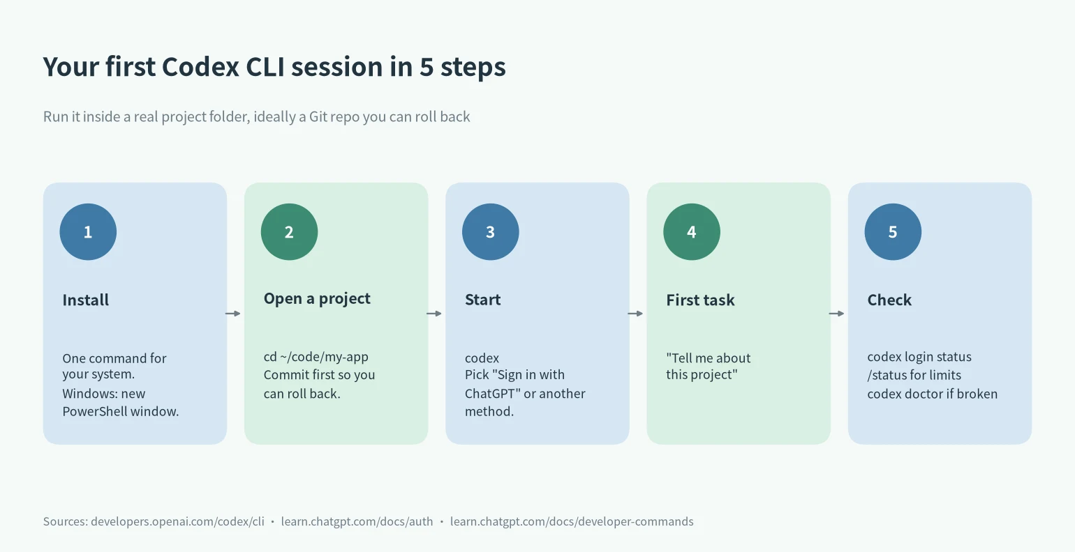 Codex CLI install and first session in five steps